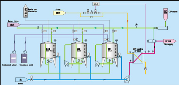 换热器CIP清洗简述